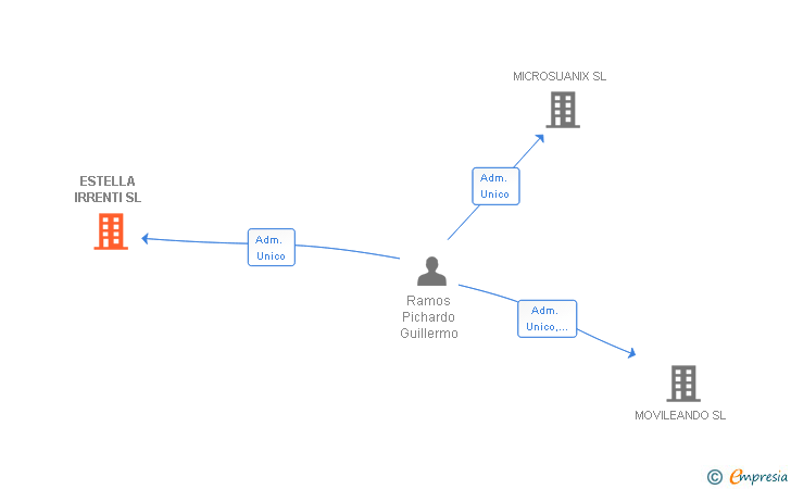 Vinculaciones societarias de ESTELLA IRRENTI SL