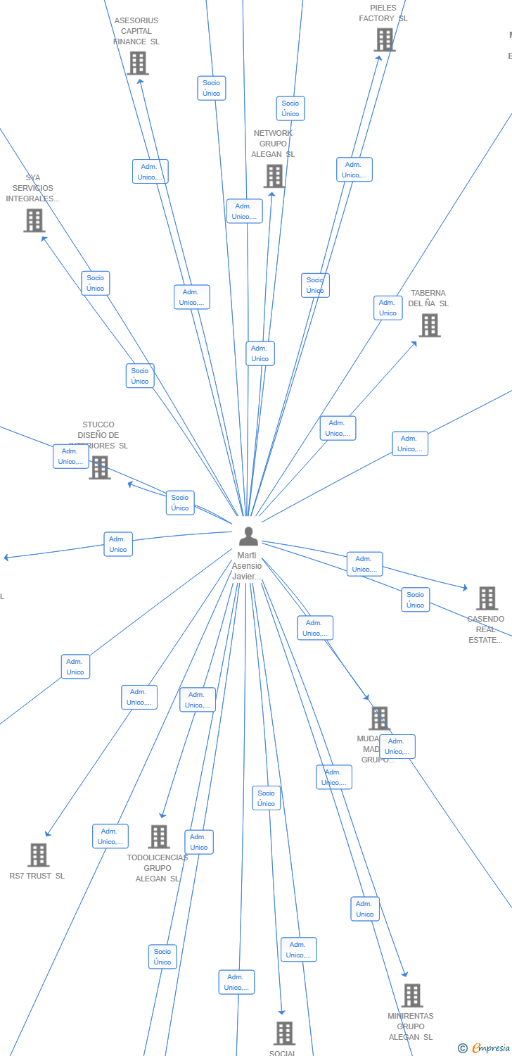 Vinculaciones societarias de MI GESTOR VIRTUAL BUSINESS CONSULTING SL