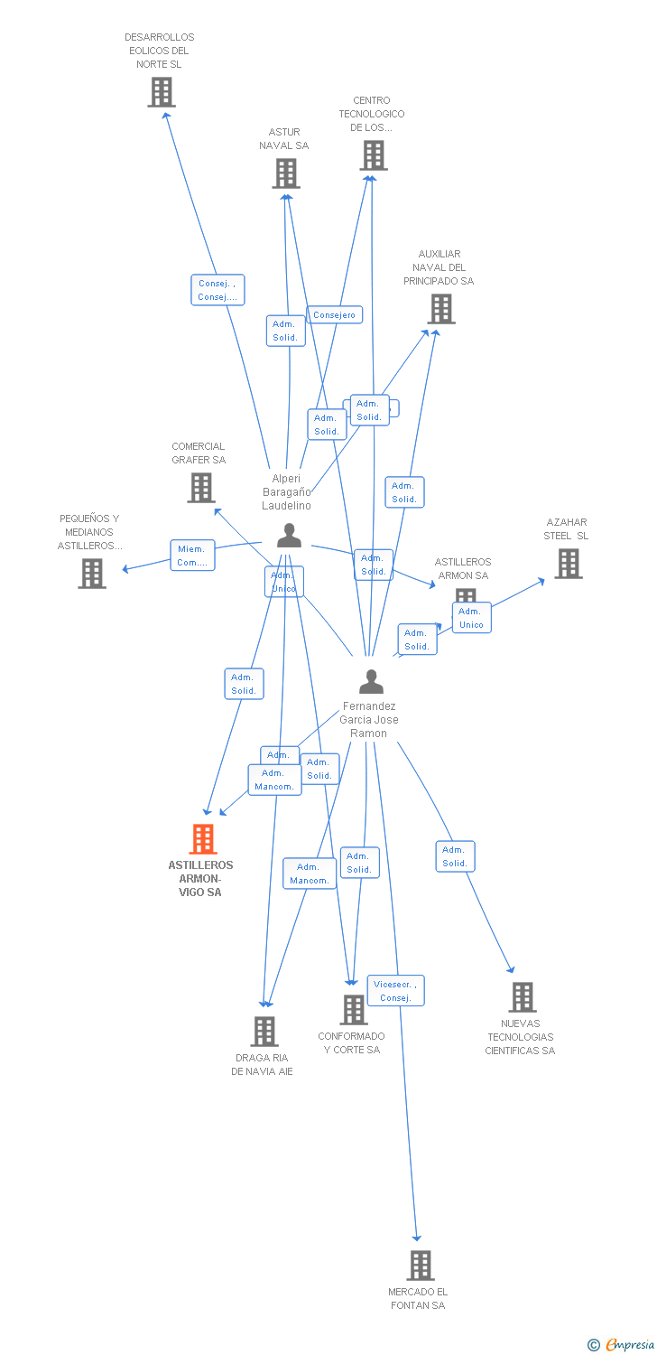 Vinculaciones societarias de ASTILLEROS ARMON-VIGO SA