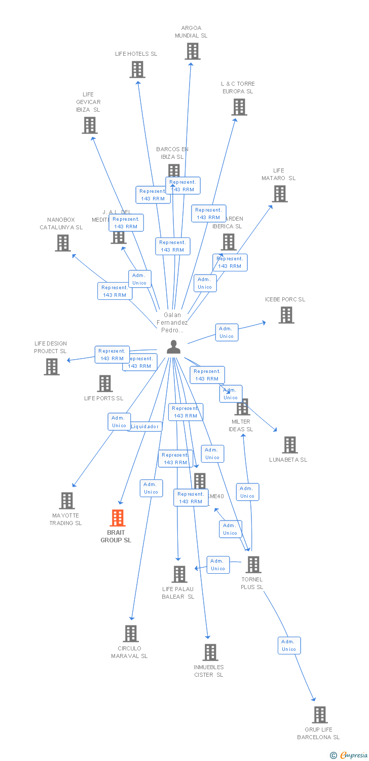 Vinculaciones societarias de BRAIT GROUP SL