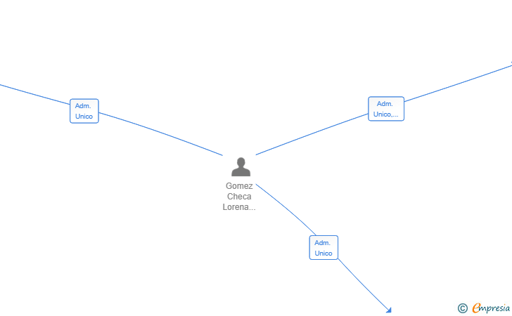 Vinculaciones societarias de CORTE MEDITERRANEO SL