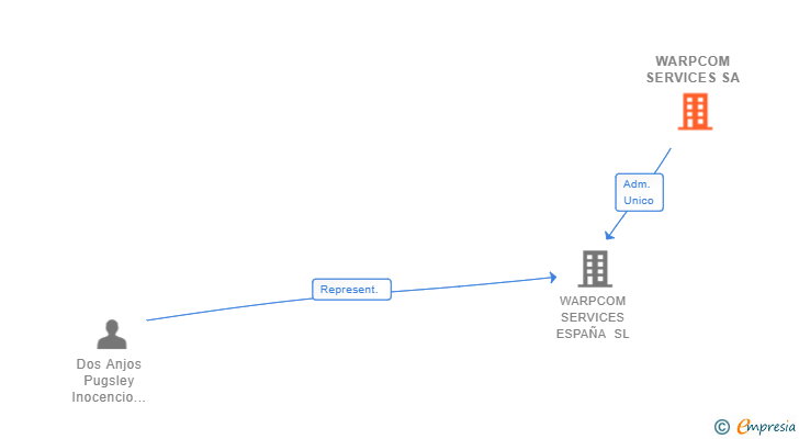 Vinculaciones societarias de WARPCOM SERVICES SA