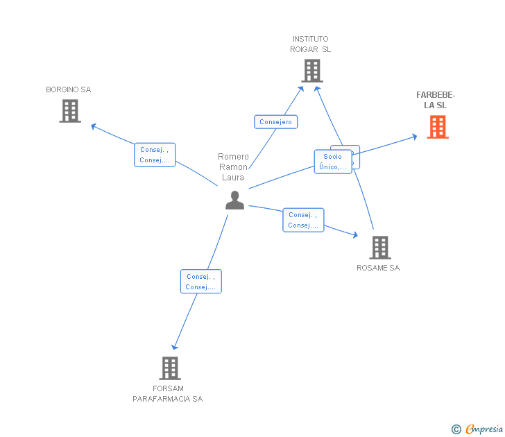 Vinculaciones societarias de FARBEBE-LA SL