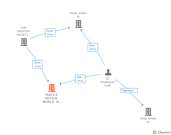 Vinculaciones societarias de TAHI 4 A BETTER WORLD SL