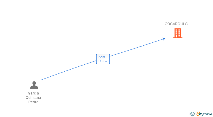 Vinculaciones societarias de COGARQUI SL