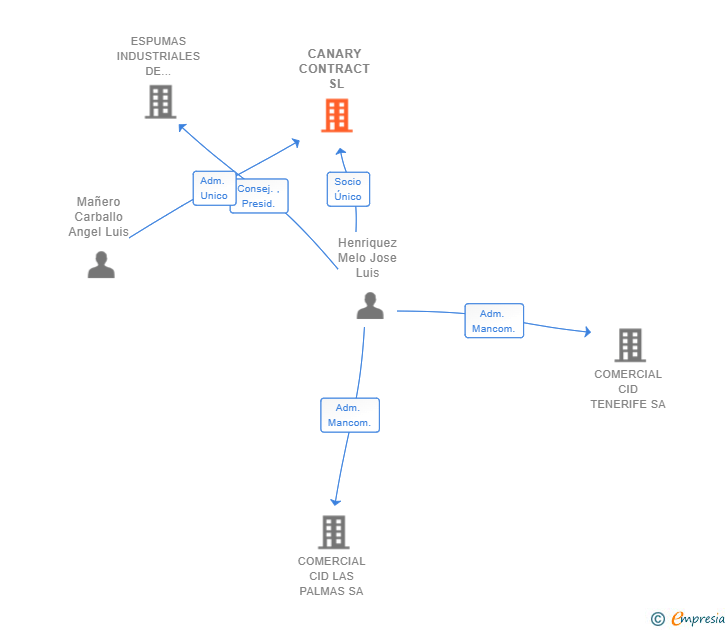 Vinculaciones societarias de CANARY CONTRACT SL