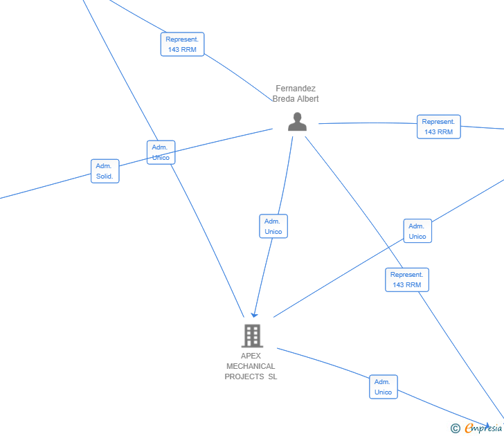 Vinculaciones societarias de MINELTA MINING SERVICES SL