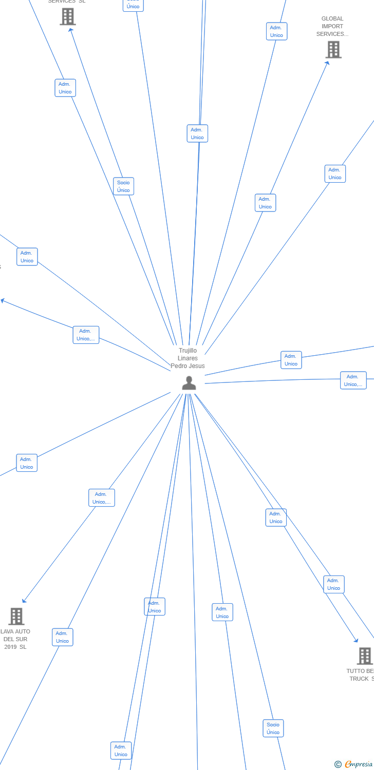 Vinculaciones societarias de MSC SERVICIOS GLOBAL SL