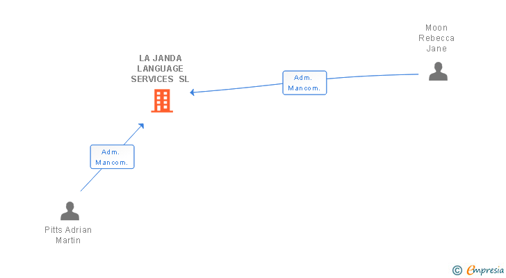 Vinculaciones societarias de LA JANDA LANGUAGE SERVICES SL