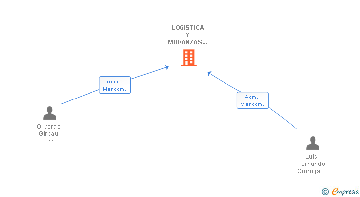 Vinculaciones societarias de LOGISTICA Y MUDANZAS BAREA SL