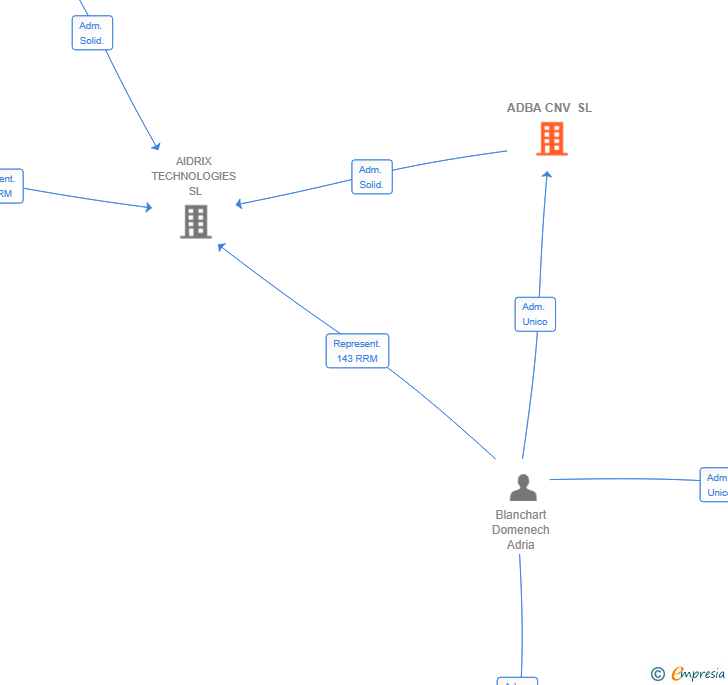 Vinculaciones societarias de ADBA CNV SL