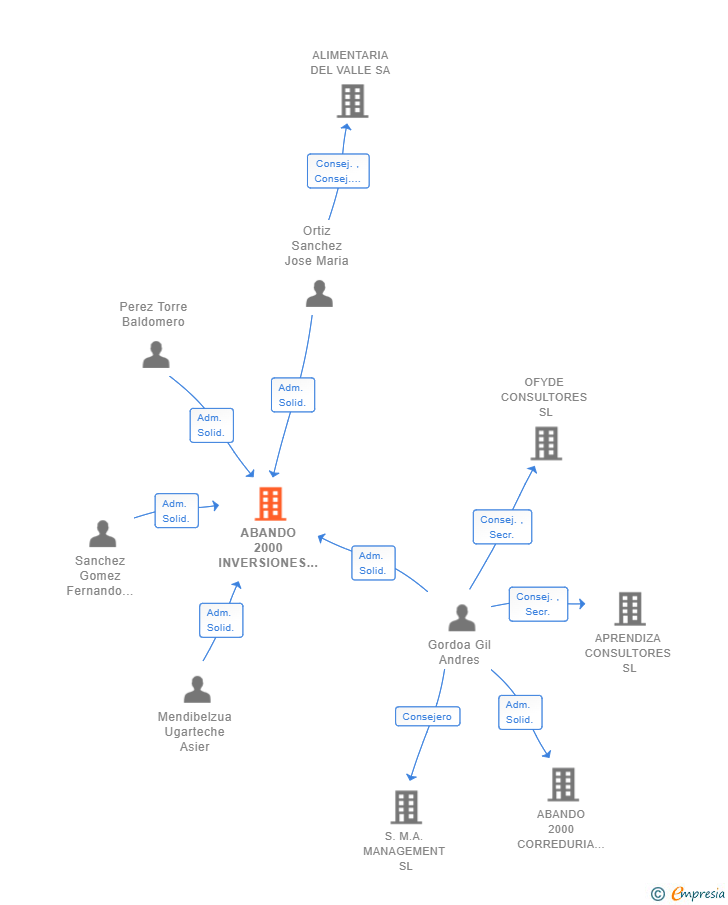 Vinculaciones societarias de ABANDO 2000 INVERSIONES SL
