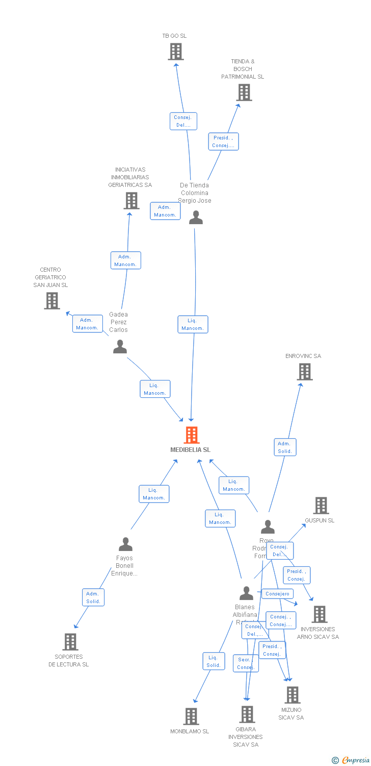 Vinculaciones societarias de MEDIBELIA SL