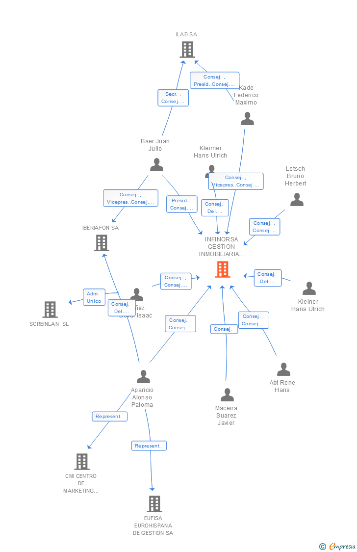 Vinculaciones societarias de INFINORSA GESTION INMOBILIARIA Y FINANCIERA SA