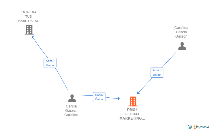 Vinculaciones societarias de DMG4 GLOBAL MARKETING SL