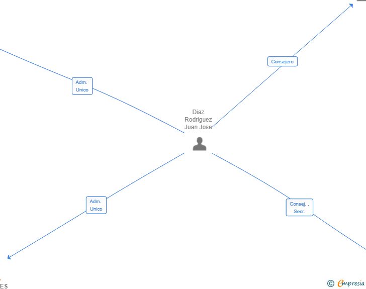 Vinculaciones societarias de GRUPAJES ONUBA 2024 SL