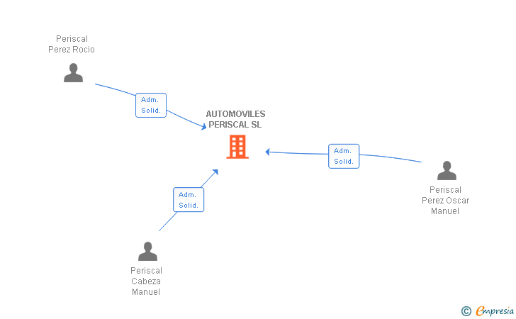 Vinculaciones societarias de AUTOMOVILES PERISCAL SL