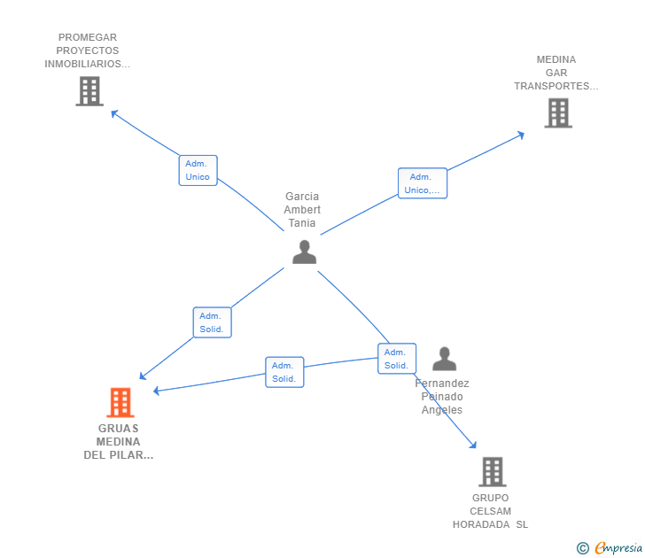 Vinculaciones societarias de GRUAS MEDINA DEL PILAR SL