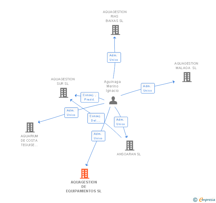 Vinculaciones societarias de AQUAGESTION DE EQUIPAMIENTOS SL