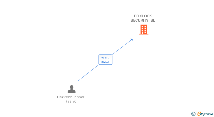 Vinculaciones societarias de BOXLOCK SECURITY SL