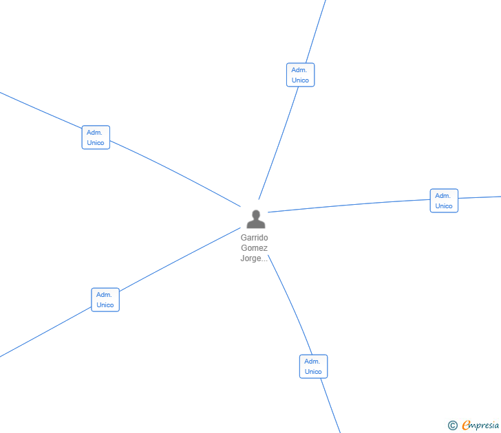 Vinculaciones societarias de OYSTER LIMESTONE SL