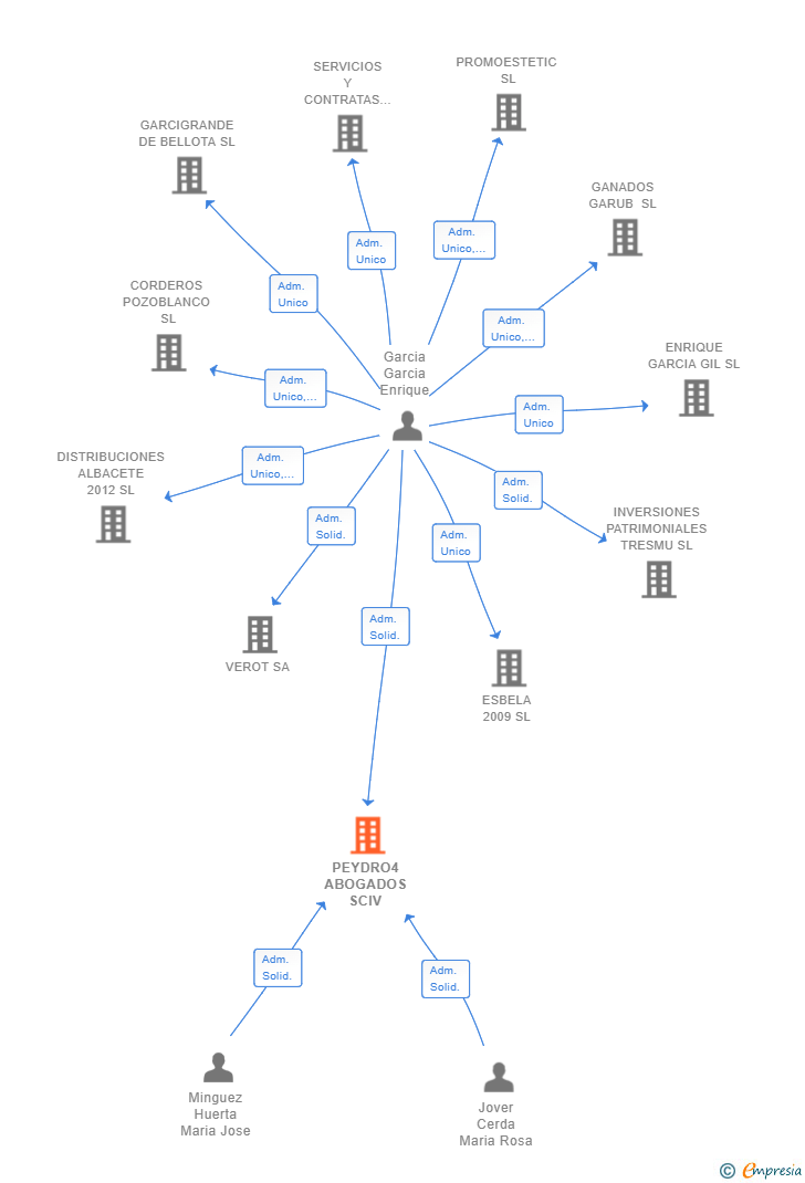 Vinculaciones societarias de PEYDRO4 ABOGADOS SCIV