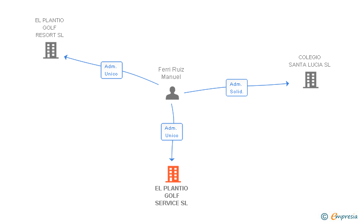 Vinculaciones societarias de EL PLANTIO GOLF SERVICE SL