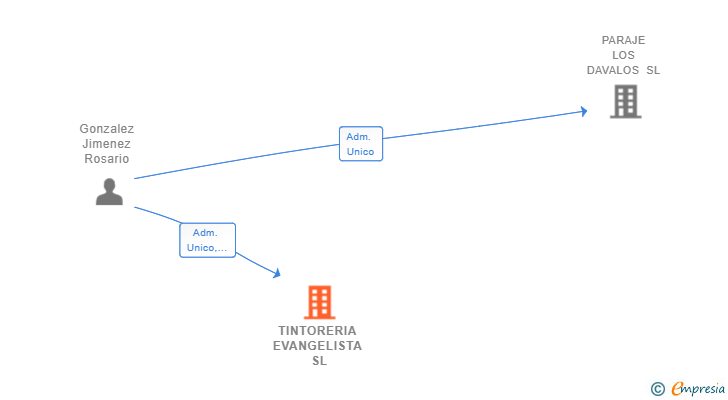 Vinculaciones societarias de TINTORERIA EVANGELISTA SL