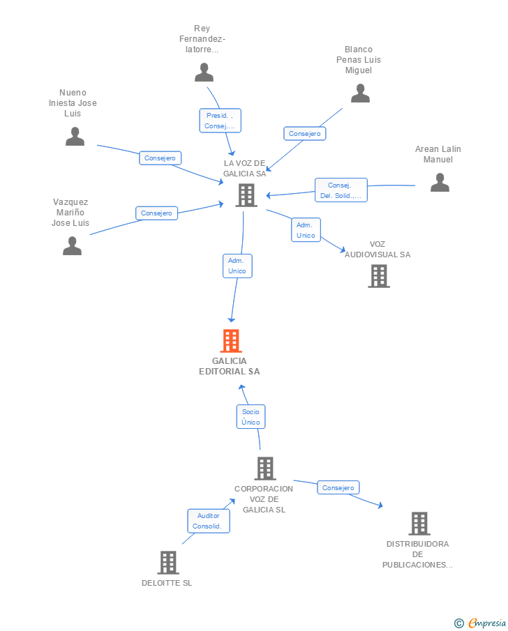 Vinculaciones societarias de GALICIA EDITORIAL SA
