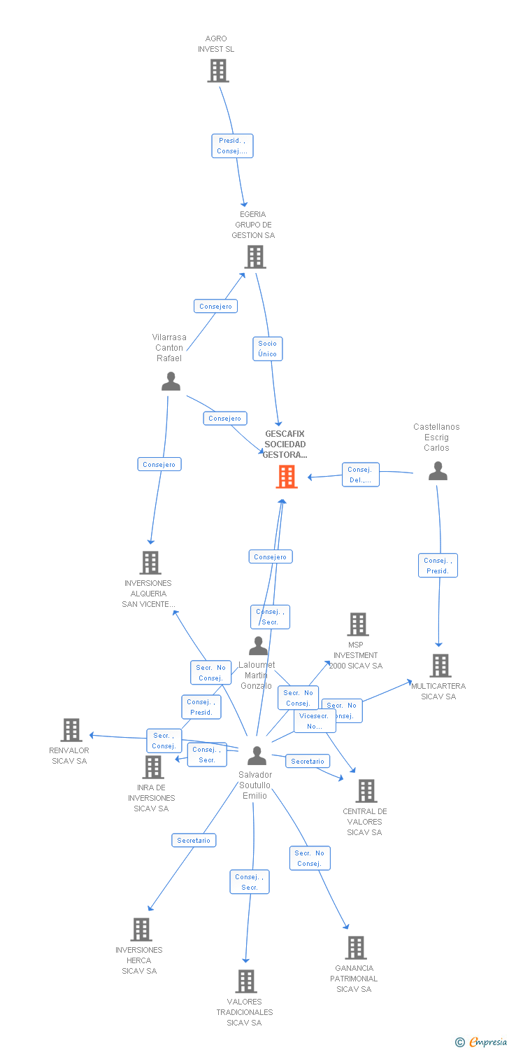 Vinculaciones societarias de GESCAFIX SOCIEDAD GESTORA DE INSTITUCIONES DE INVERSION COLECTIVA SA