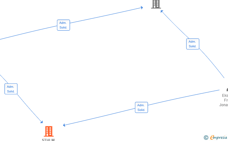 Vinculaciones societarias de STHLM CONSTRUCTION & CARPENTRY SL