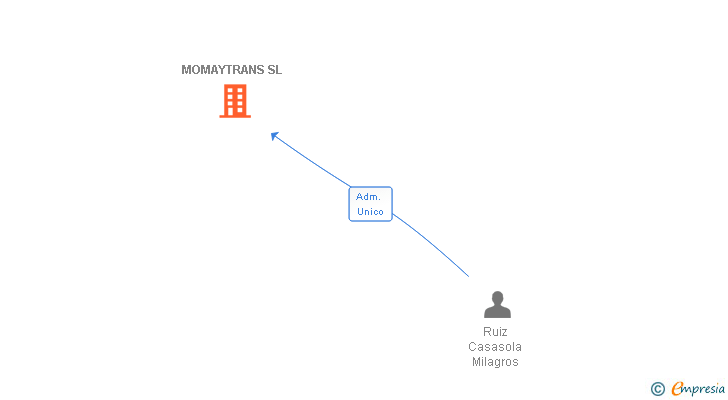 Vinculaciones societarias de MOMAYTRANS SL