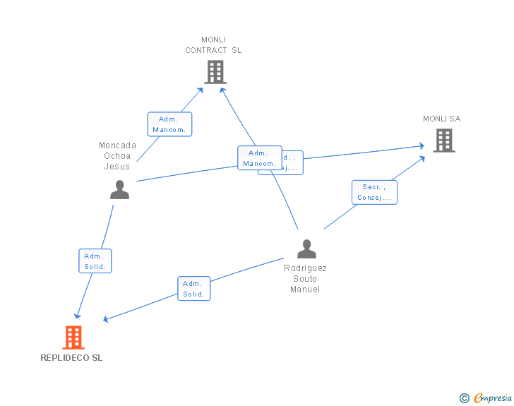 Vinculaciones societarias de REPLIDECO SL