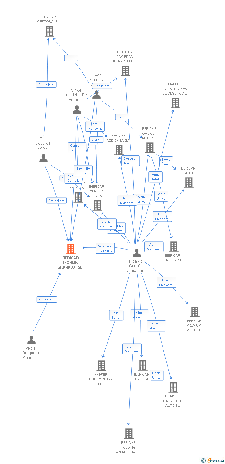 Vinculaciones societarias de IBERICAR TECHNIK GRANADA SL