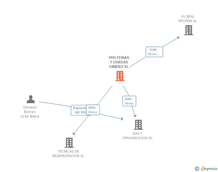 Vinculaciones societarias de DANVIA 58 SL