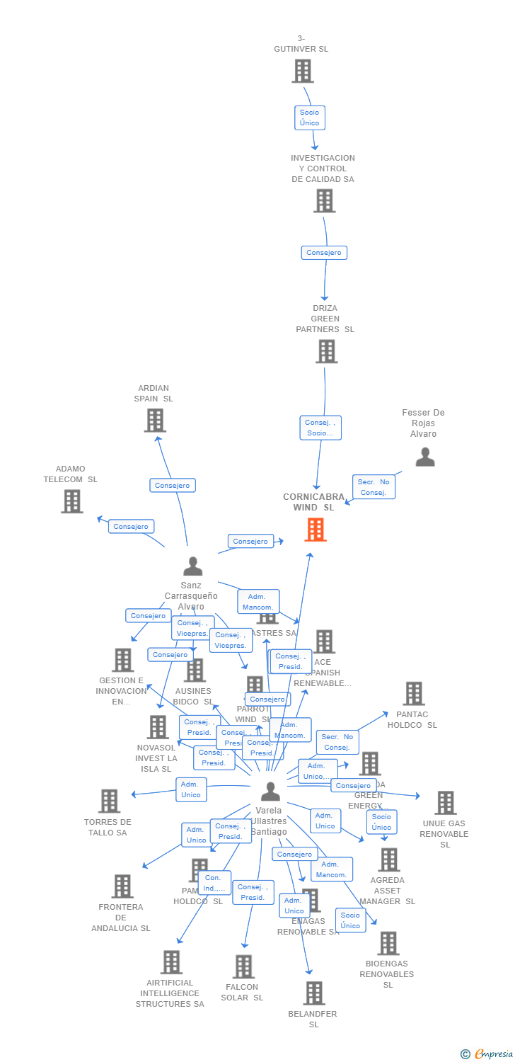 Vinculaciones societarias de CORNICABRA WIND SL