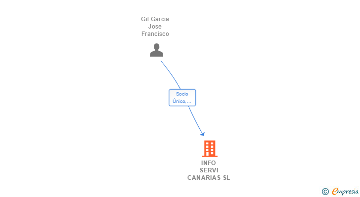 Vinculaciones societarias de INFO SERVI CANARIAS SL