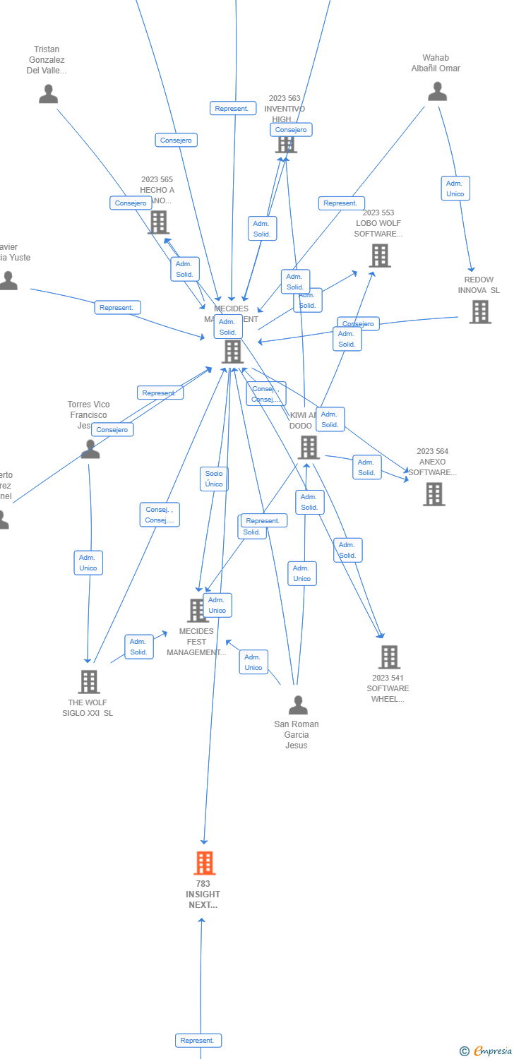 Vinculaciones societarias de 783 INSIGHT NEXT OPTIMIZATION AIE (EXTINGUIDA)
