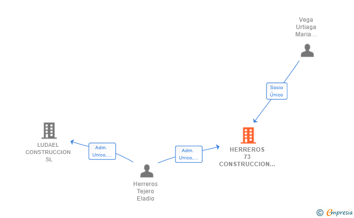 Vinculaciones societarias de HERREROS 73 CONSTRUCCION SL