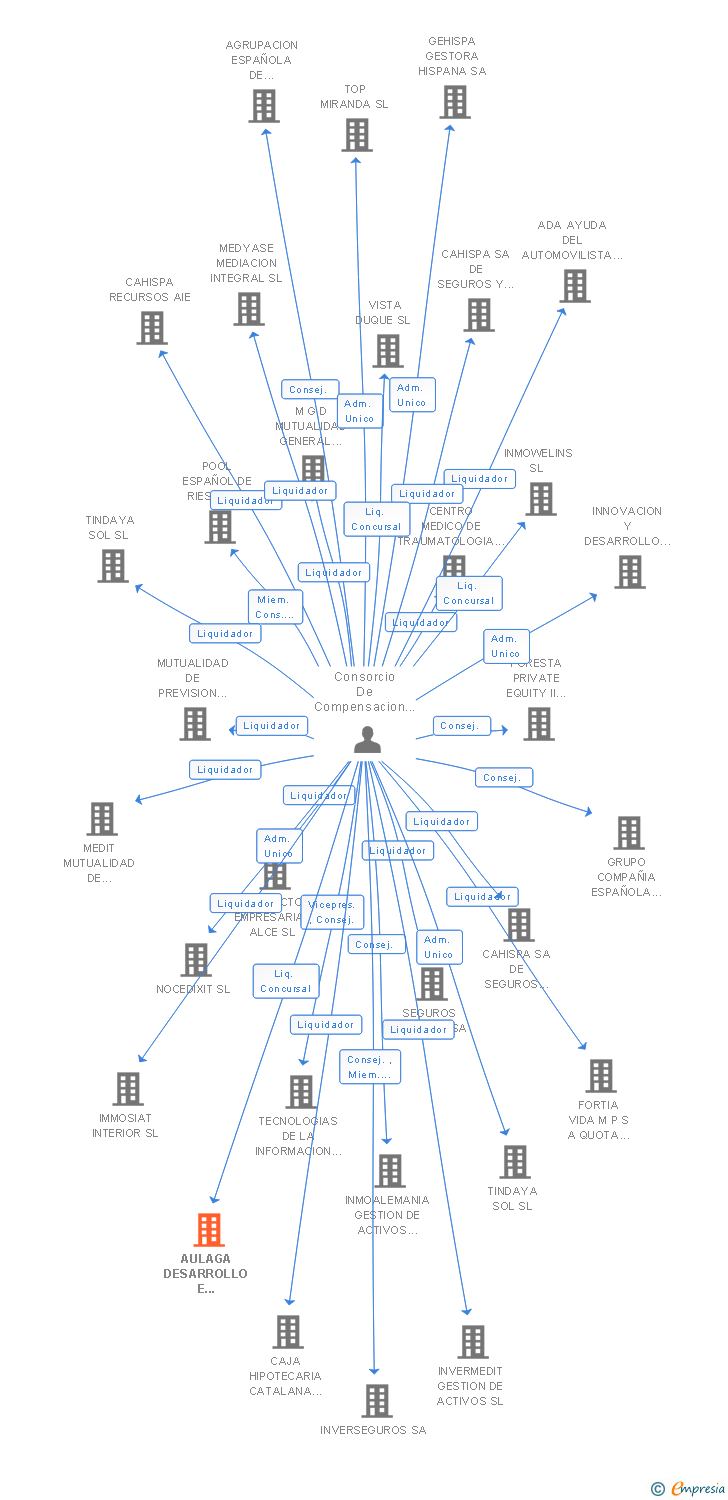 Vinculaciones societarias de AULAGA DESARROLLO E INVERSIONES SL 