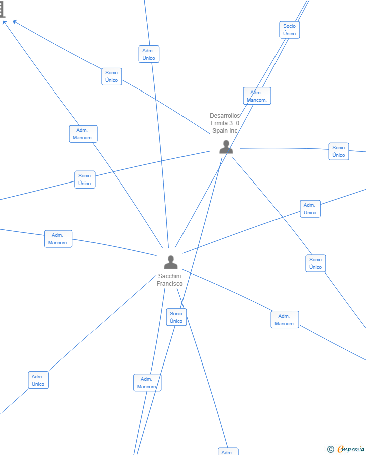Vinculaciones societarias de DESARROLLOS ERMITA 3.0 R5 SL