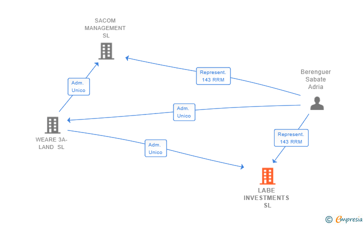Vinculaciones societarias de LABE INVESTMENTS SL