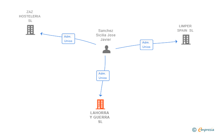 Vinculaciones societarias de LAHORRA Y GUERRA SL