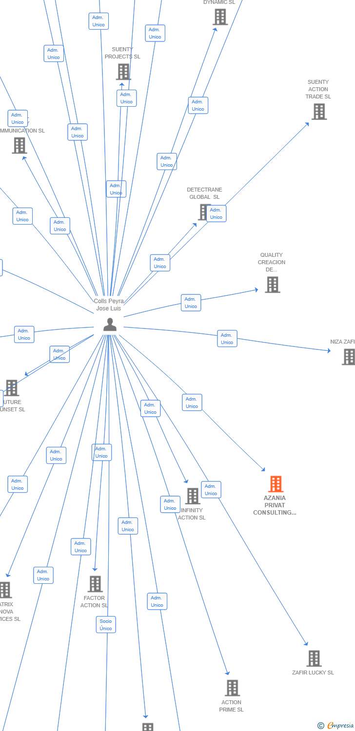 Vinculaciones societarias de AZANIA PRIVAT CONSULTING SL