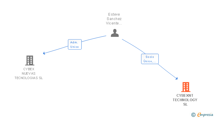 Vinculaciones societarias de CYBEXNT TECHNOLOGY SL