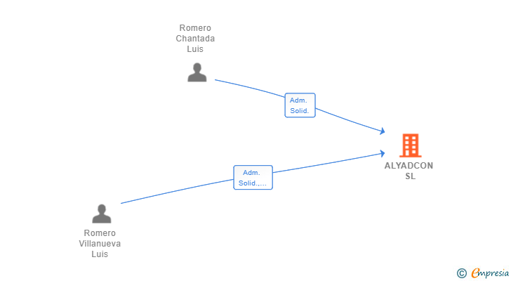 Vinculaciones societarias de ALYADCON SL