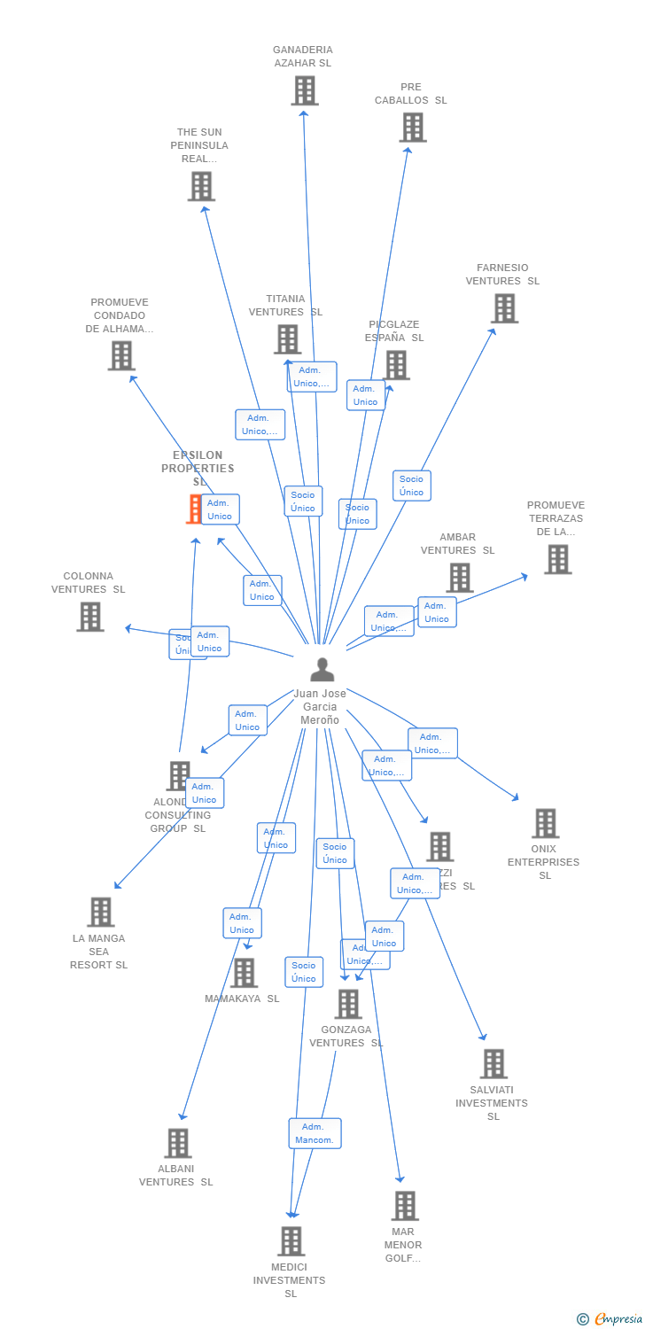 Vinculaciones societarias de EPSILON PROPERTIES SL