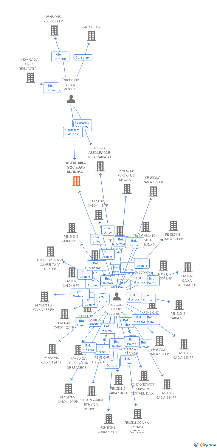 Vinculaciones societarias de AGENCAIXA SA