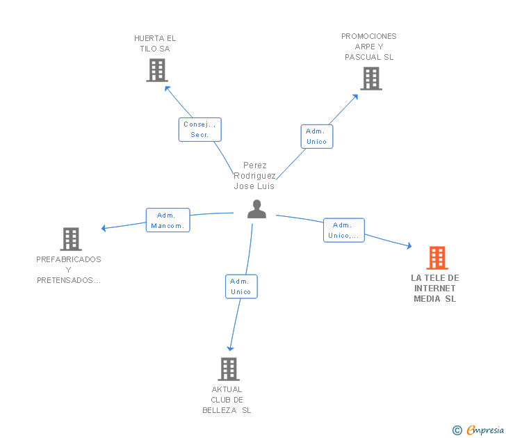 Vinculaciones societarias de LA TELE DE INTERNET MEDIA SL