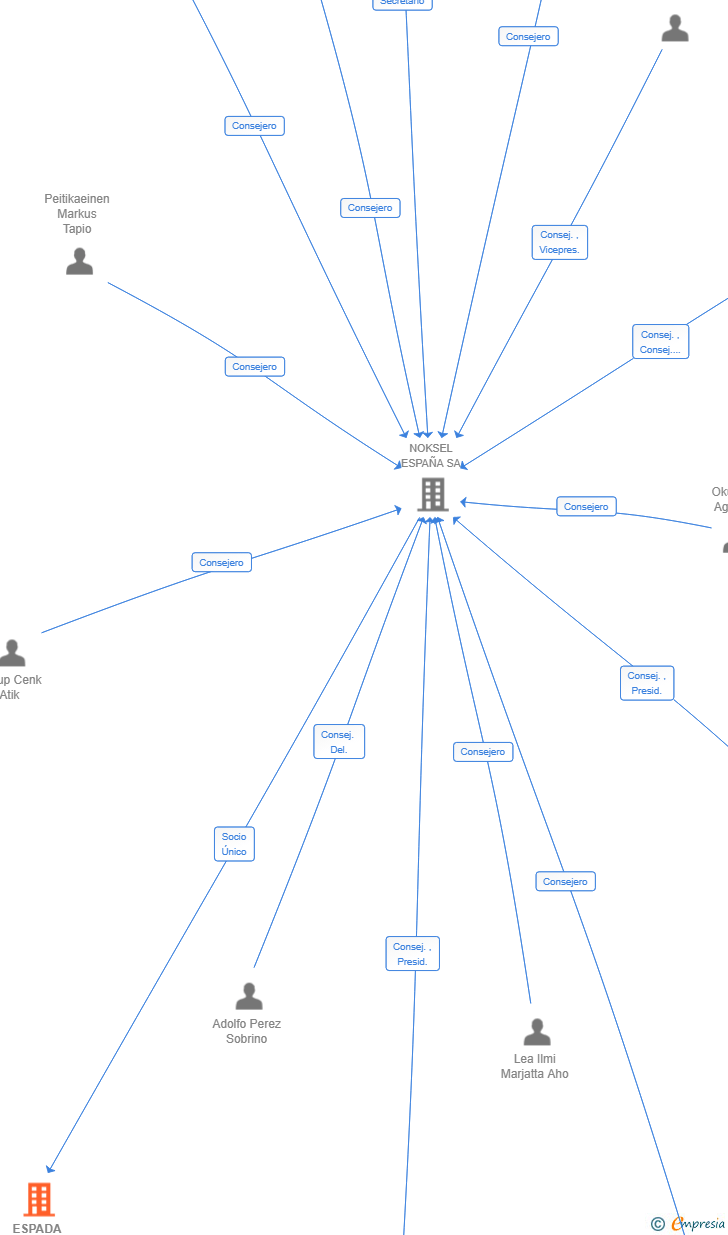 Vinculaciones societarias de ESPADA COMERCIO INTERNACIONAL SL